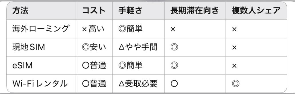 海外スマホ通信手段の比較表