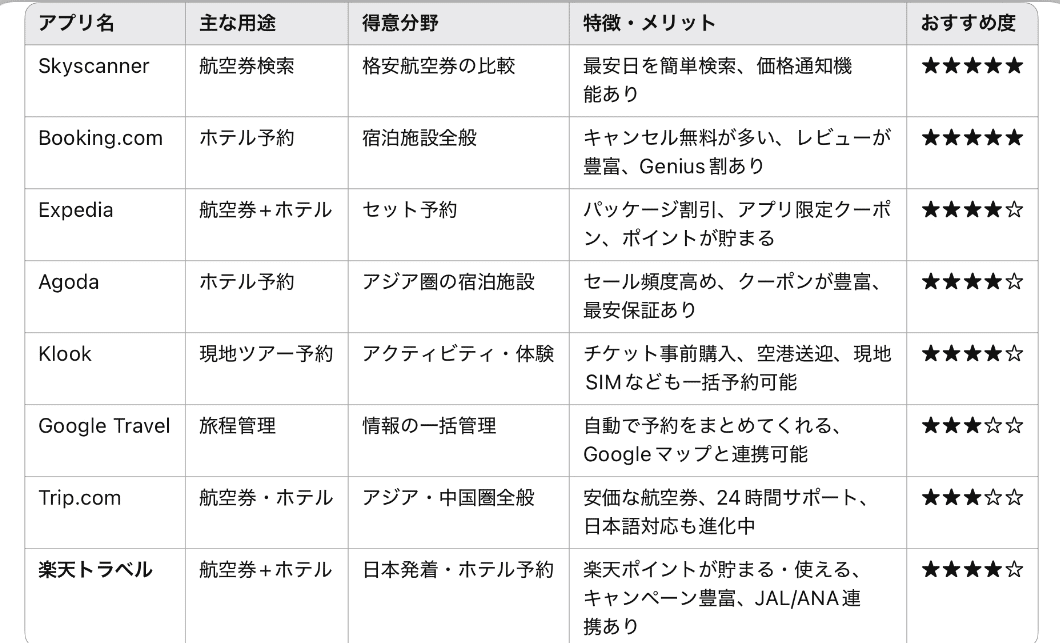 海外旅行の予約アプリ7つのアプリ別比較表